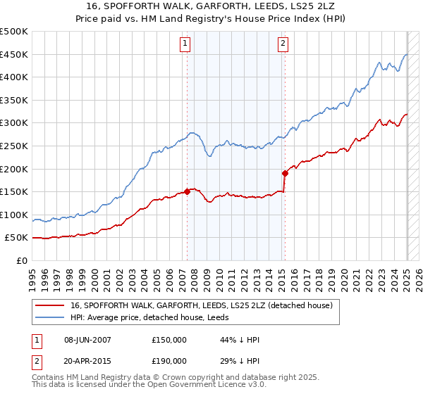 16, SPOFFORTH WALK, GARFORTH, LEEDS, LS25 2LZ: Price paid vs HM Land Registry's House Price Index