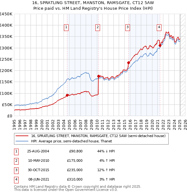 16, SPRATLING STREET, MANSTON, RAMSGATE, CT12 5AW: Price paid vs HM Land Registry's House Price Index