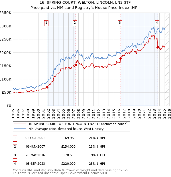 16, SPRING COURT, WELTON, LINCOLN, LN2 3TF: Price paid vs HM Land Registry's House Price Index