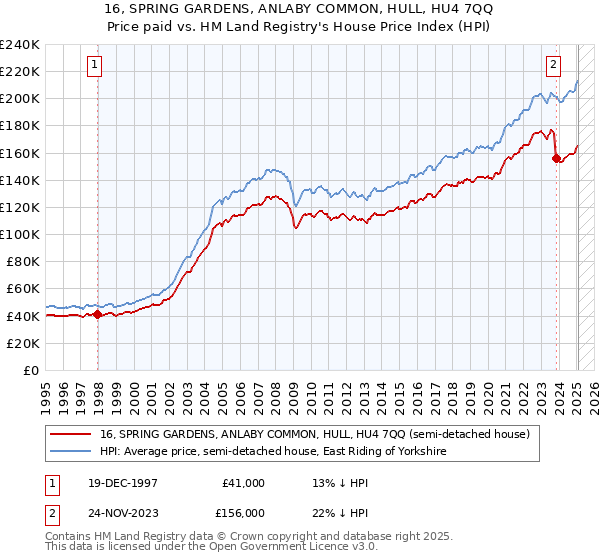 16, SPRING GARDENS, ANLABY COMMON, HULL, HU4 7QQ: Price paid vs HM Land Registry's House Price Index