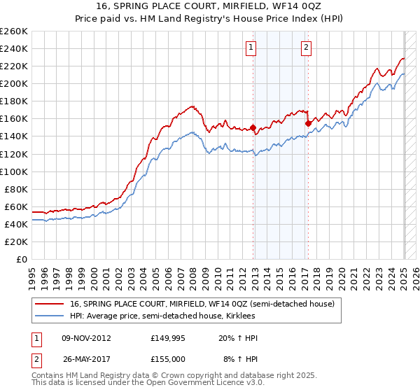 16, SPRING PLACE COURT, MIRFIELD, WF14 0QZ: Price paid vs HM Land Registry's House Price Index