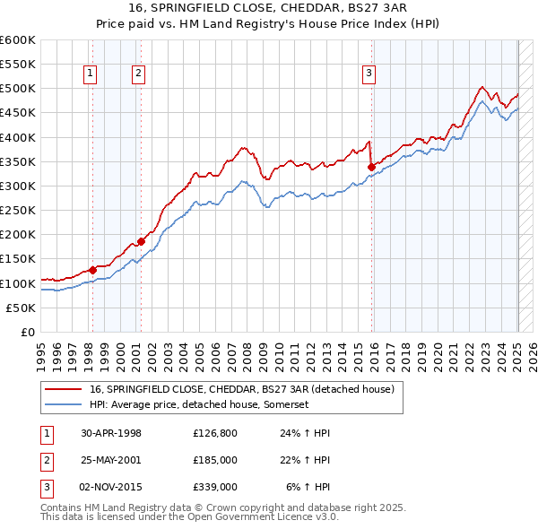 16, SPRINGFIELD CLOSE, CHEDDAR, BS27 3AR: Price paid vs HM Land Registry's House Price Index