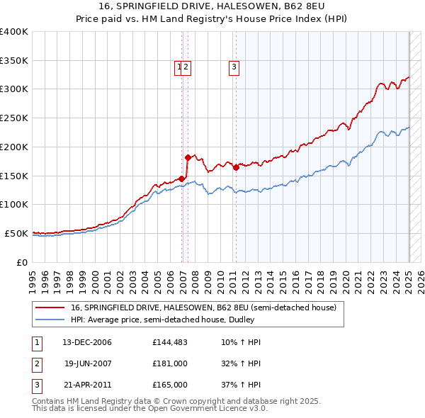 16, SPRINGFIELD DRIVE, HALESOWEN, B62 8EU: Price paid vs HM Land Registry's House Price Index