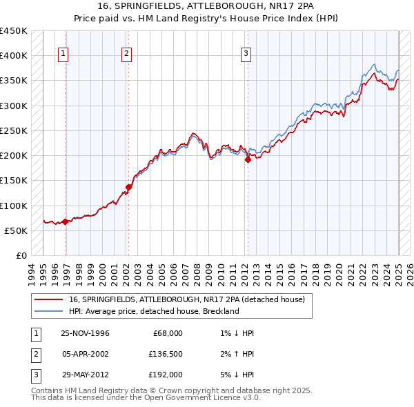 16, SPRINGFIELDS, ATTLEBOROUGH, NR17 2PA: Price paid vs HM Land Registry's House Price Index