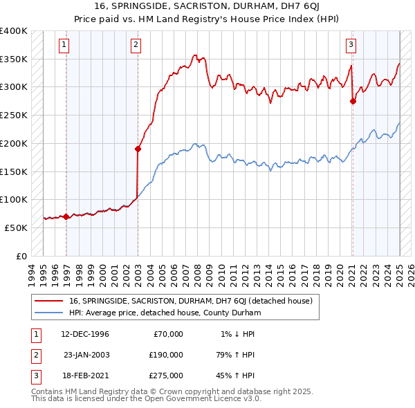16, SPRINGSIDE, SACRISTON, DURHAM, DH7 6QJ: Price paid vs HM Land Registry's House Price Index