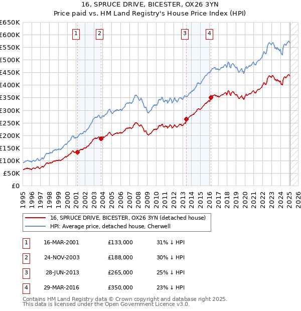 16, SPRUCE DRIVE, BICESTER, OX26 3YN: Price paid vs HM Land Registry's House Price Index
