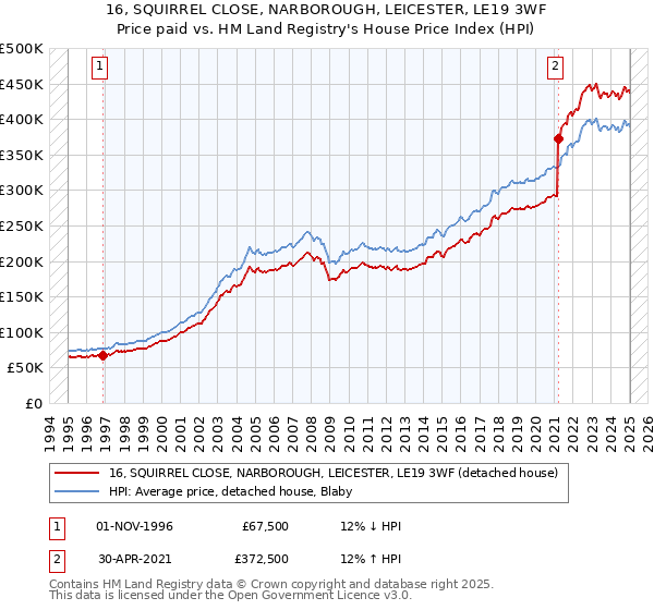 16, SQUIRREL CLOSE, NARBOROUGH, LEICESTER, LE19 3WF: Price paid vs HM Land Registry's House Price Index