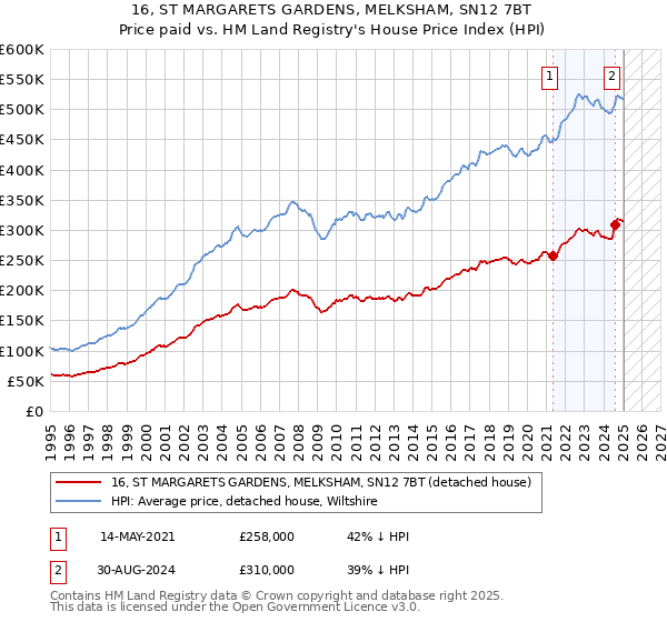 16, ST MARGARETS GARDENS, MELKSHAM, SN12 7BT: Price paid vs HM Land Registry's House Price Index
