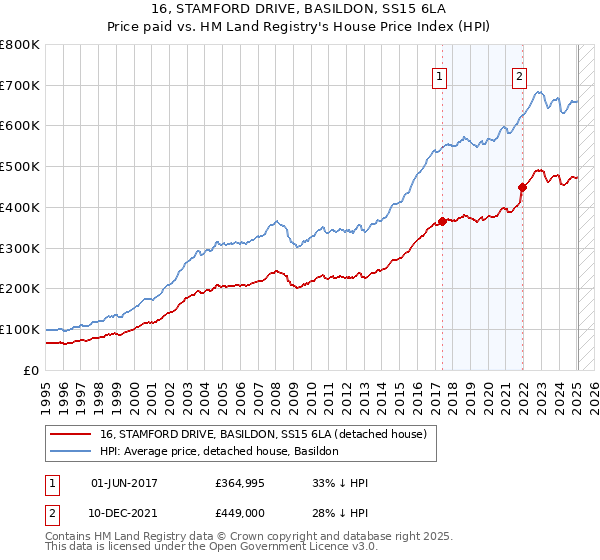16, STAMFORD DRIVE, BASILDON, SS15 6LA: Price paid vs HM Land Registry's House Price Index
