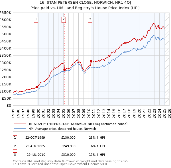 16, STAN PETERSEN CLOSE, NORWICH, NR1 4QJ: Price paid vs HM Land Registry's House Price Index
