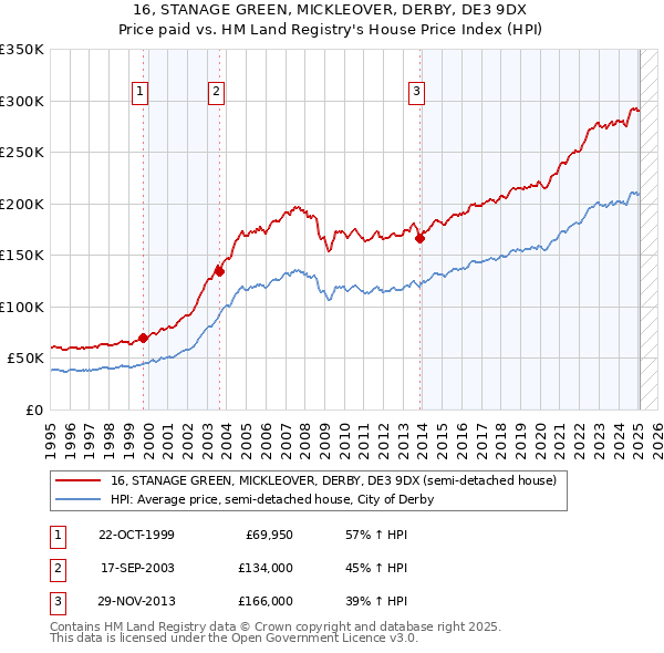 16, STANAGE GREEN, MICKLEOVER, DERBY, DE3 9DX: Price paid vs HM Land Registry's House Price Index
