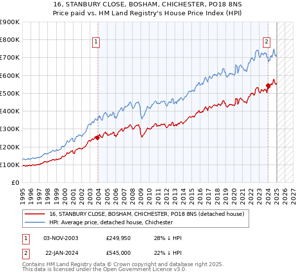16, STANBURY CLOSE, BOSHAM, CHICHESTER, PO18 8NS: Price paid vs HM Land Registry's House Price Index