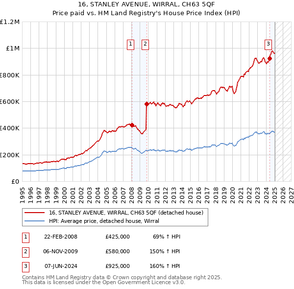 16, STANLEY AVENUE, WIRRAL, CH63 5QF: Price paid vs HM Land Registry's House Price Index