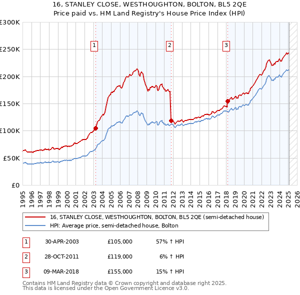 16, STANLEY CLOSE, WESTHOUGHTON, BOLTON, BL5 2QE: Price paid vs HM Land Registry's House Price Index