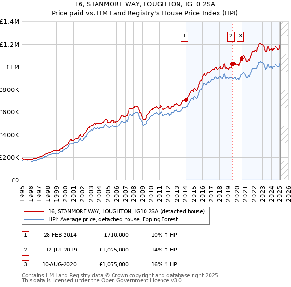 16, STANMORE WAY, LOUGHTON, IG10 2SA: Price paid vs HM Land Registry's House Price Index