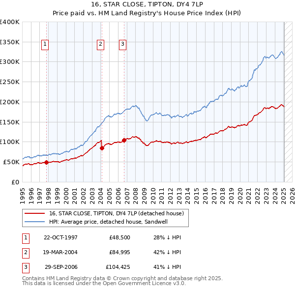 16, STAR CLOSE, TIPTON, DY4 7LP: Price paid vs HM Land Registry's House Price Index