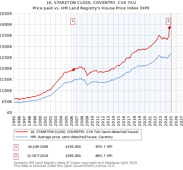 16, STARETON CLOSE, COVENTRY, CV4 7AU: Price paid vs HM Land Registry's House Price Index