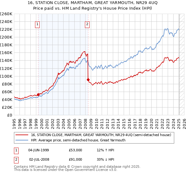 16, STATION CLOSE, MARTHAM, GREAT YARMOUTH, NR29 4UQ: Price paid vs HM Land Registry's House Price Index