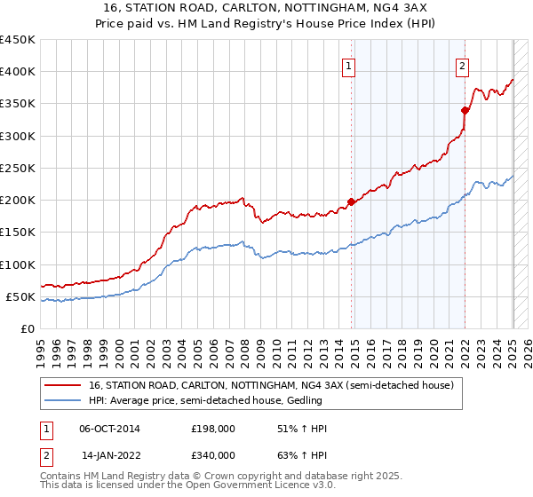 16, STATION ROAD, CARLTON, NOTTINGHAM, NG4 3AX: Price paid vs HM Land Registry's House Price Index