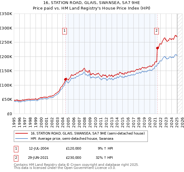 16, STATION ROAD, GLAIS, SWANSEA, SA7 9HE: Price paid vs HM Land Registry's House Price Index
