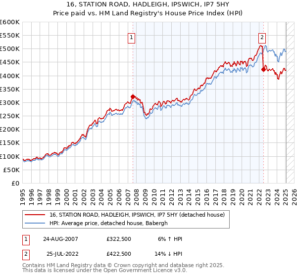 16, STATION ROAD, HADLEIGH, IPSWICH, IP7 5HY: Price paid vs HM Land Registry's House Price Index