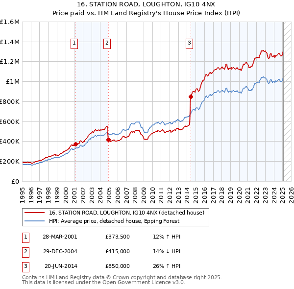 16, STATION ROAD, LOUGHTON, IG10 4NX: Price paid vs HM Land Registry's House Price Index