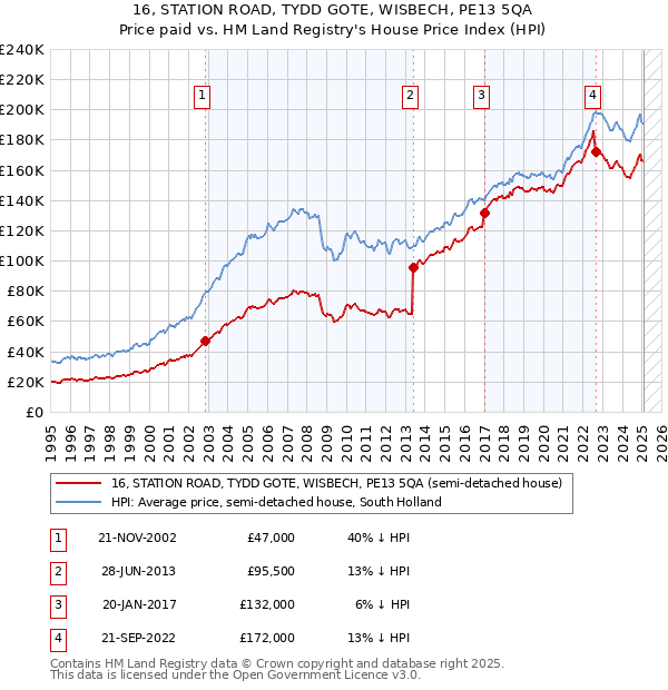16, STATION ROAD, TYDD GOTE, WISBECH, PE13 5QA: Price paid vs HM Land Registry's House Price Index