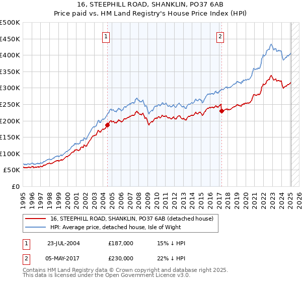 16, STEEPHILL ROAD, SHANKLIN, PO37 6AB: Price paid vs HM Land Registry's House Price Index