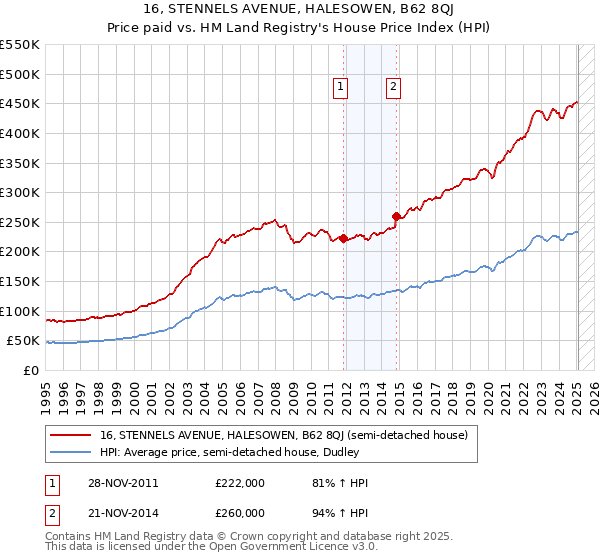 16, STENNELS AVENUE, HALESOWEN, B62 8QJ: Price paid vs HM Land Registry's House Price Index