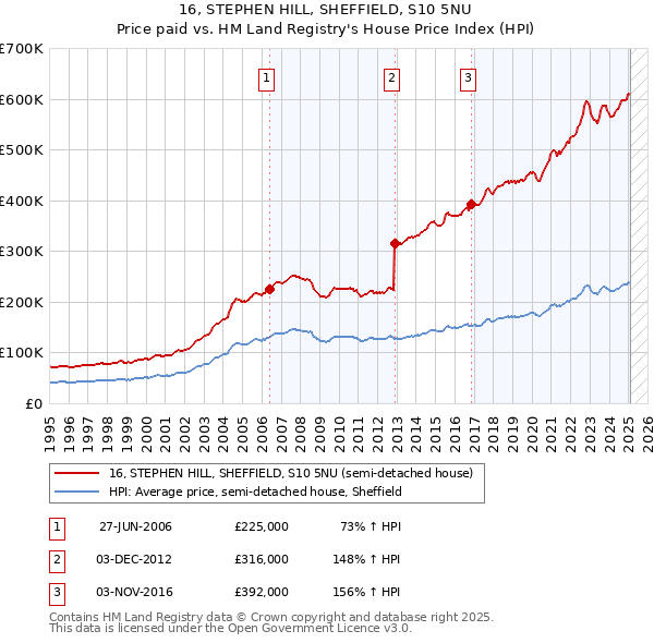 16, STEPHEN HILL, SHEFFIELD, S10 5NU: Price paid vs HM Land Registry's House Price Index