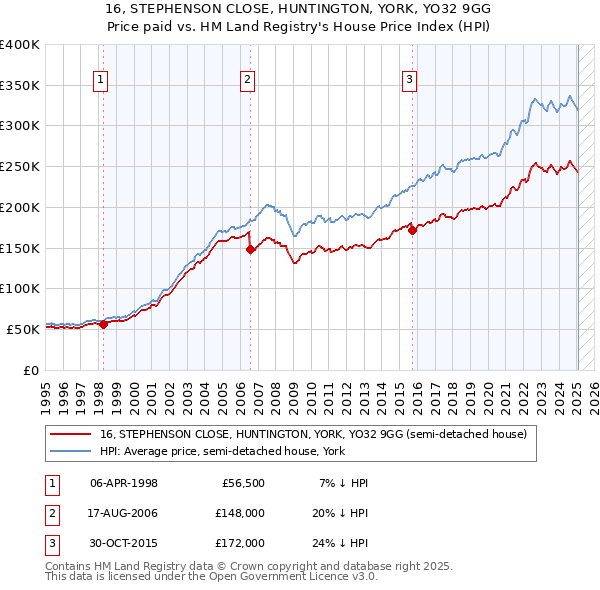 16, STEPHENSON CLOSE, HUNTINGTON, YORK, YO32 9GG: Price paid vs HM Land Registry's House Price Index