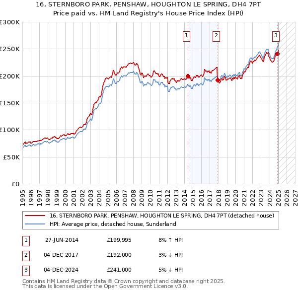 16, STERNBORO PARK, PENSHAW, HOUGHTON LE SPRING, DH4 7PT: Price paid vs HM Land Registry's House Price Index