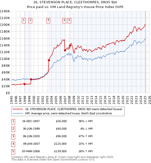 16, STEVENSON PLACE, CLEETHORPES, DN35 9JH: Price paid vs HM Land Registry's House Price Index