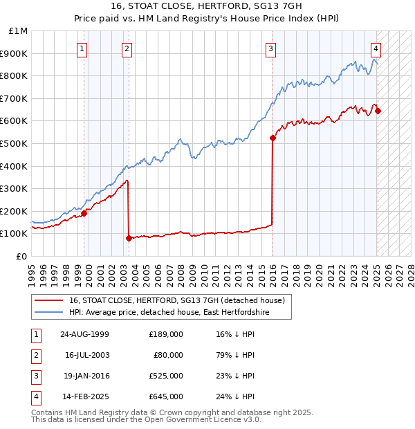16, STOAT CLOSE, HERTFORD, SG13 7GH: Price paid vs HM Land Registry's House Price Index