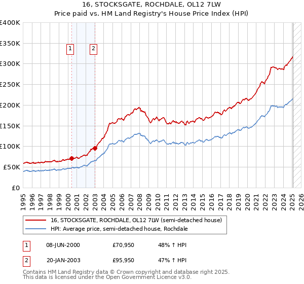 16, STOCKSGATE, ROCHDALE, OL12 7LW: Price paid vs HM Land Registry's House Price Index