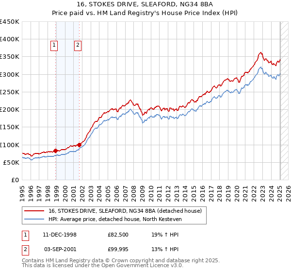 16, STOKES DRIVE, SLEAFORD, NG34 8BA: Price paid vs HM Land Registry's House Price Index