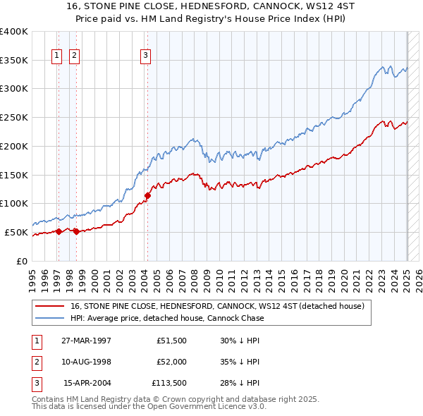 16, STONE PINE CLOSE, HEDNESFORD, CANNOCK, WS12 4ST: Price paid vs HM Land Registry's House Price Index