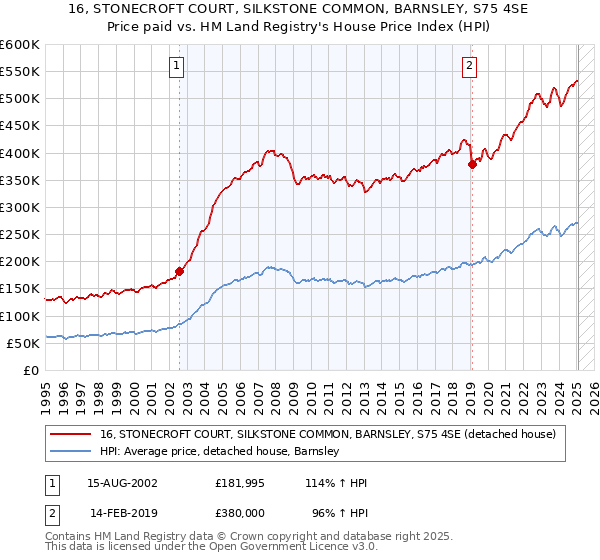 16, STONECROFT COURT, SILKSTONE COMMON, BARNSLEY, S75 4SE: Price paid vs HM Land Registry's House Price Index