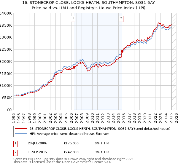 16, STONECROP CLOSE, LOCKS HEATH, SOUTHAMPTON, SO31 6AY: Price paid vs HM Land Registry's House Price Index