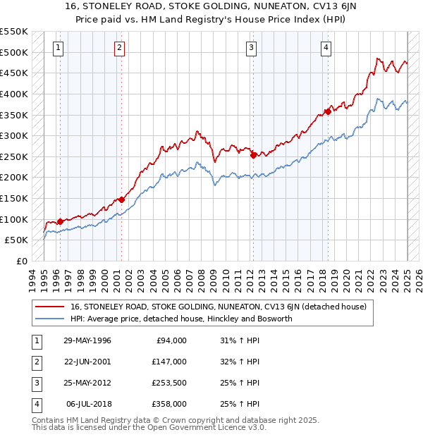 16, STONELEY ROAD, STOKE GOLDING, NUNEATON, CV13 6JN: Price paid vs HM Land Registry's House Price Index