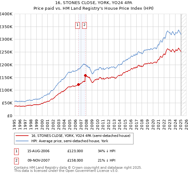 16, STONES CLOSE, YORK, YO24 4PA: Price paid vs HM Land Registry's House Price Index