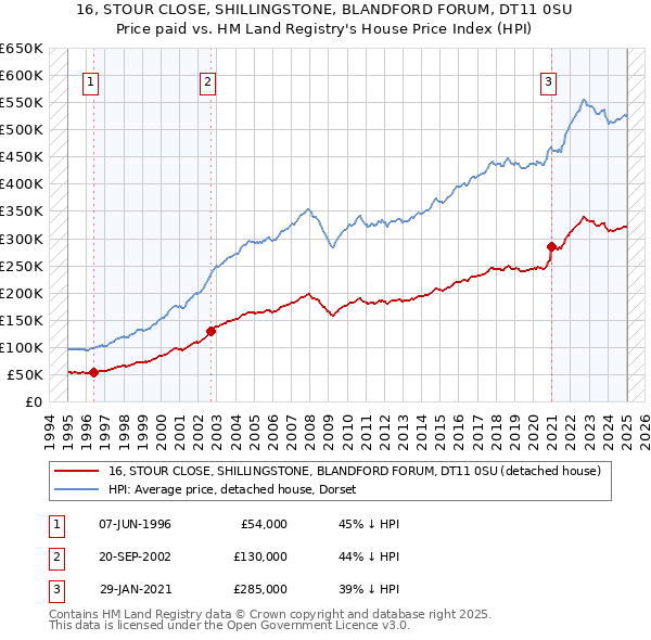 16, STOUR CLOSE, SHILLINGSTONE, BLANDFORD FORUM, DT11 0SU: Price paid vs HM Land Registry's House Price Index