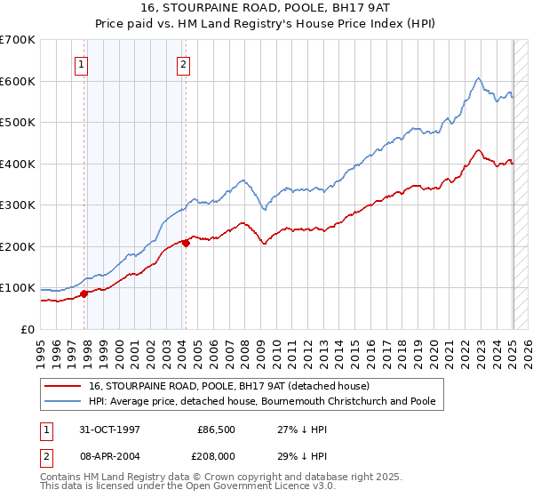 16, STOURPAINE ROAD, POOLE, BH17 9AT: Price paid vs HM Land Registry's House Price Index