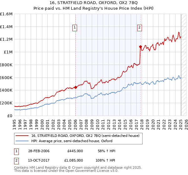 16, STRATFIELD ROAD, OXFORD, OX2 7BQ: Price paid vs HM Land Registry's House Price Index