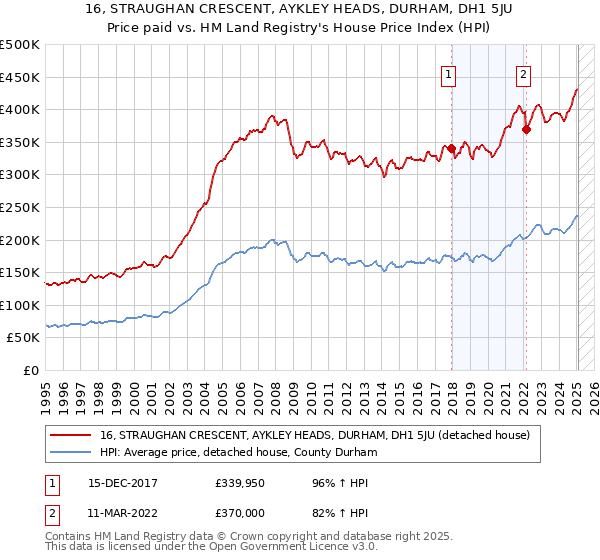 16, STRAUGHAN CRESCENT, AYKLEY HEADS, DURHAM, DH1 5JU: Price paid vs HM Land Registry's House Price Index