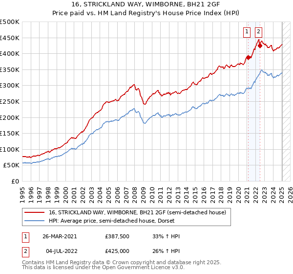 16, STRICKLAND WAY, WIMBORNE, BH21 2GF: Price paid vs HM Land Registry's House Price Index