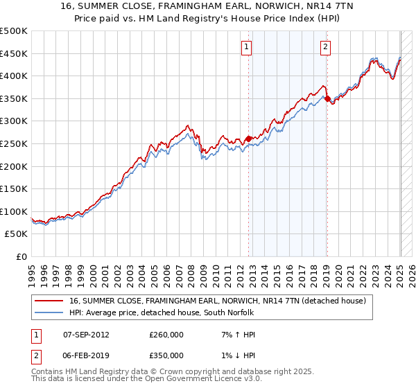 16, SUMMER CLOSE, FRAMINGHAM EARL, NORWICH, NR14 7TN: Price paid vs HM Land Registry's House Price Index
