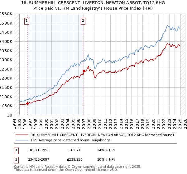 16, SUMMERHILL CRESCENT, LIVERTON, NEWTON ABBOT, TQ12 6HG: Price paid vs HM Land Registry's House Price Index