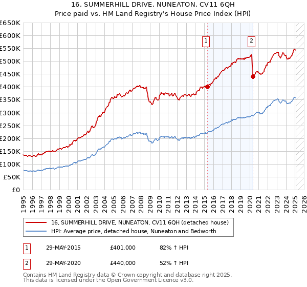 16, SUMMERHILL DRIVE, NUNEATON, CV11 6QH: Price paid vs HM Land Registry's House Price Index