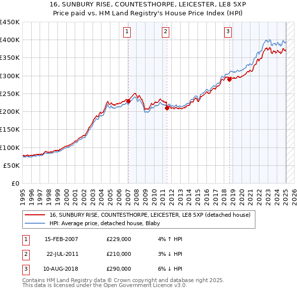 16, SUNBURY RISE, COUNTESTHORPE, LEICESTER, LE8 5XP: Price paid vs HM Land Registry's House Price Index